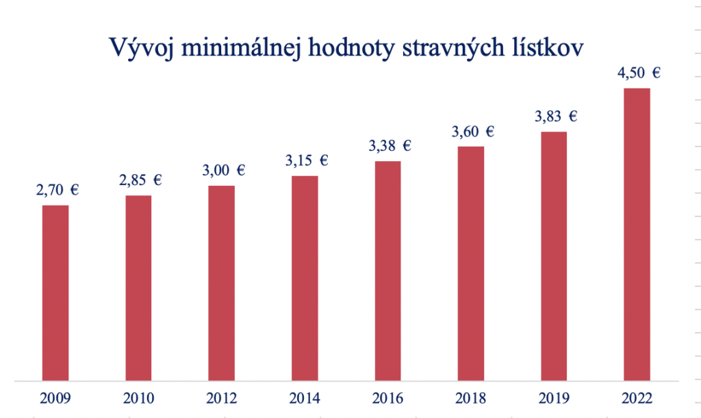 vyvoj minimalnej hodnoty stravnych listkov