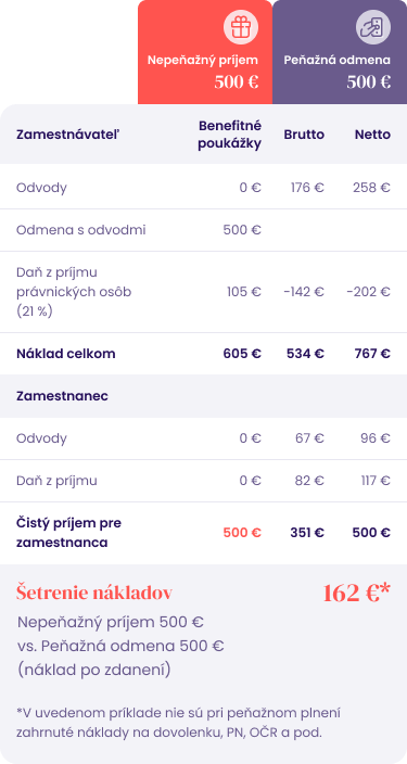 Tabuľka zobrazujúca nepeňažný príjem