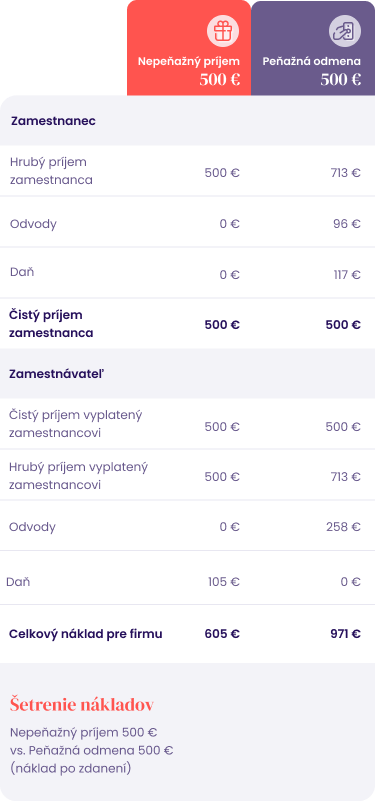 Tabuľka zobrazujúca Nepeňažný príjem 500€